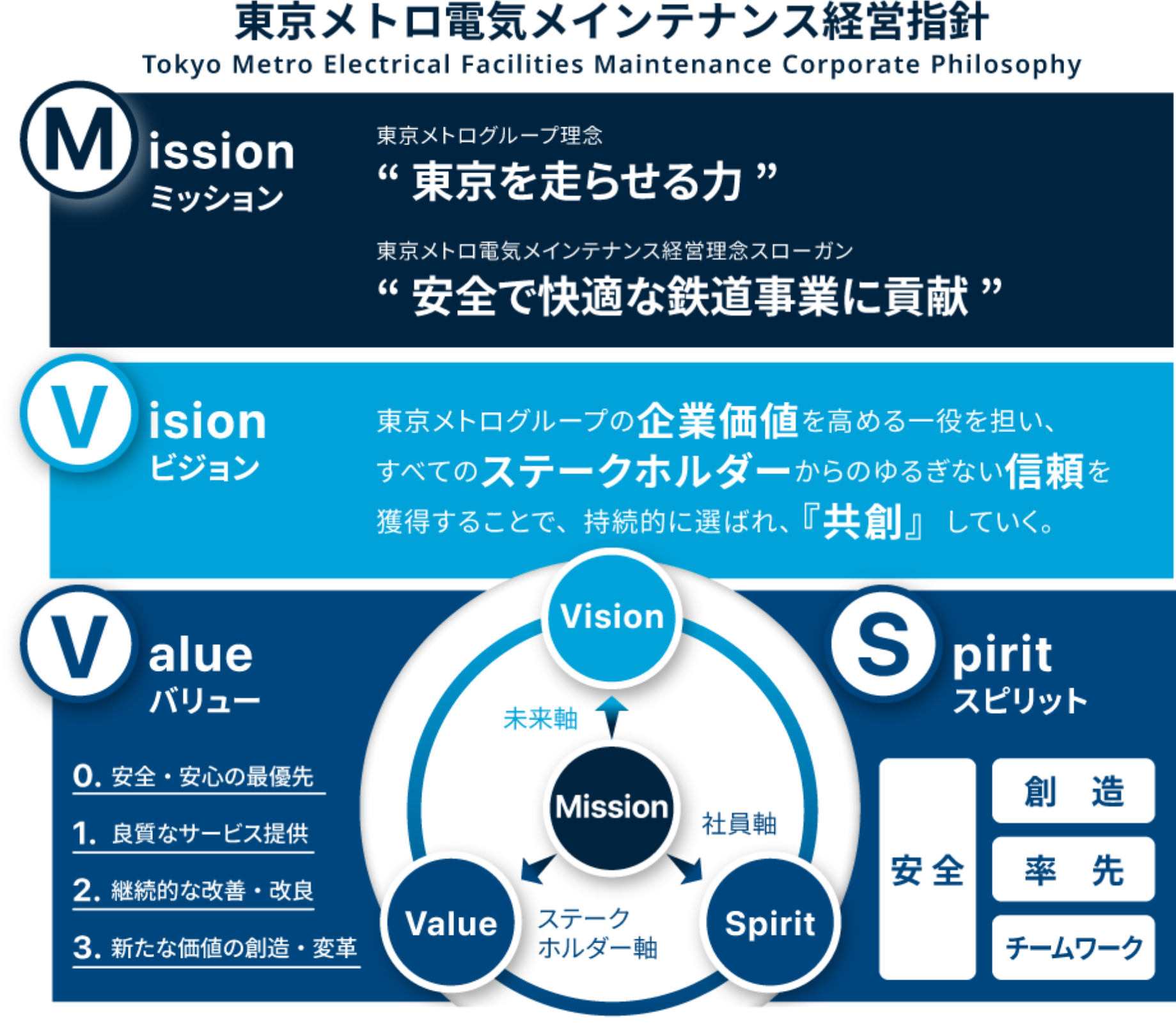 東京メトロ電気メインテナンス経営指針