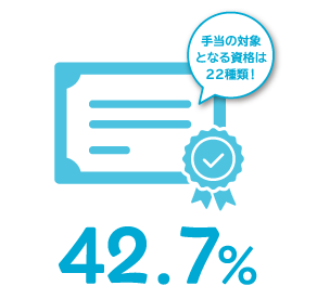 50% 手当の対象となる■は22種類!