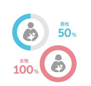 男性100%、女性100%